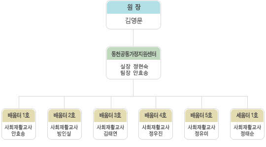 동천공동가정지원센터조직도