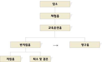 자립역량강화를 위한 훈련과정의 흐름도