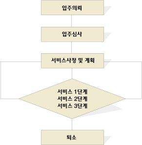 자립능력에 따른 서비스지원단계의 흐름도