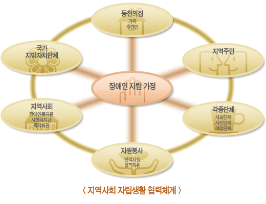 그림:지역사회자립생활협력체계